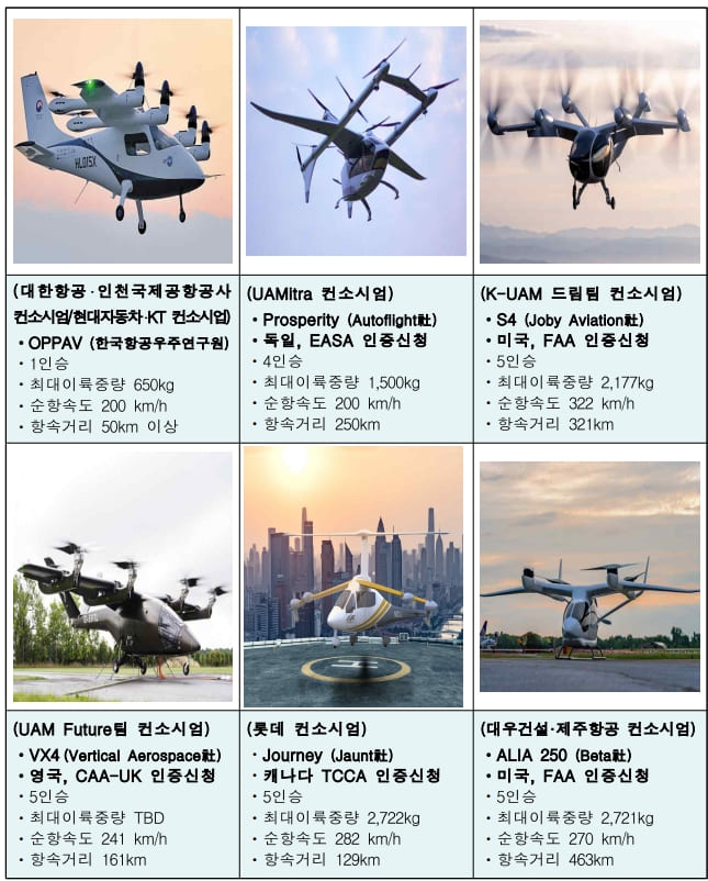  첫 한국형도심항공교통 실증사업...46개사 참여