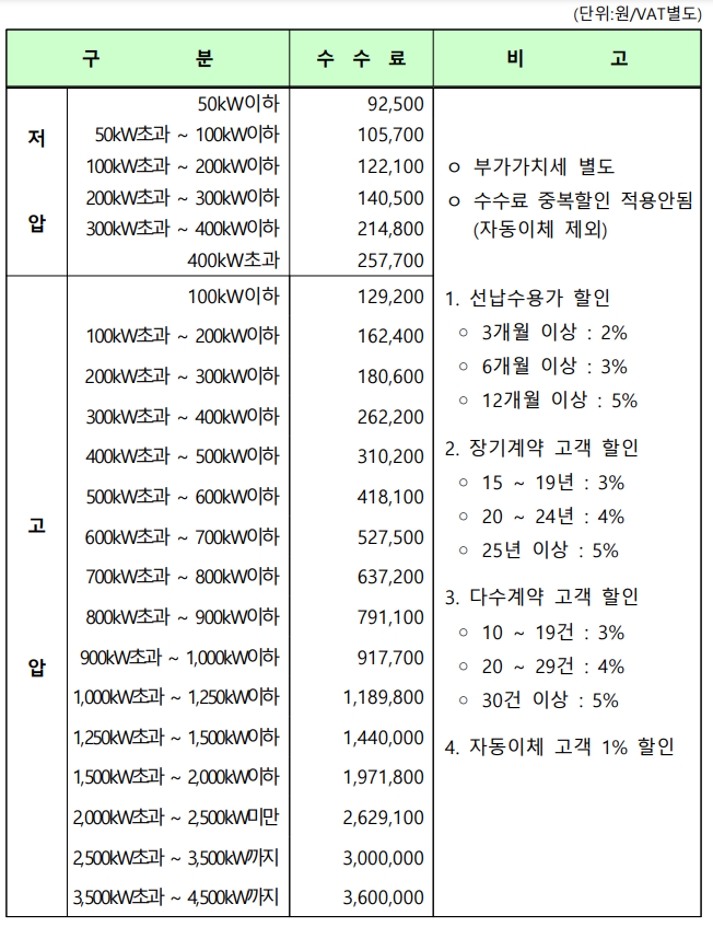 전기안전관리 대행수수료