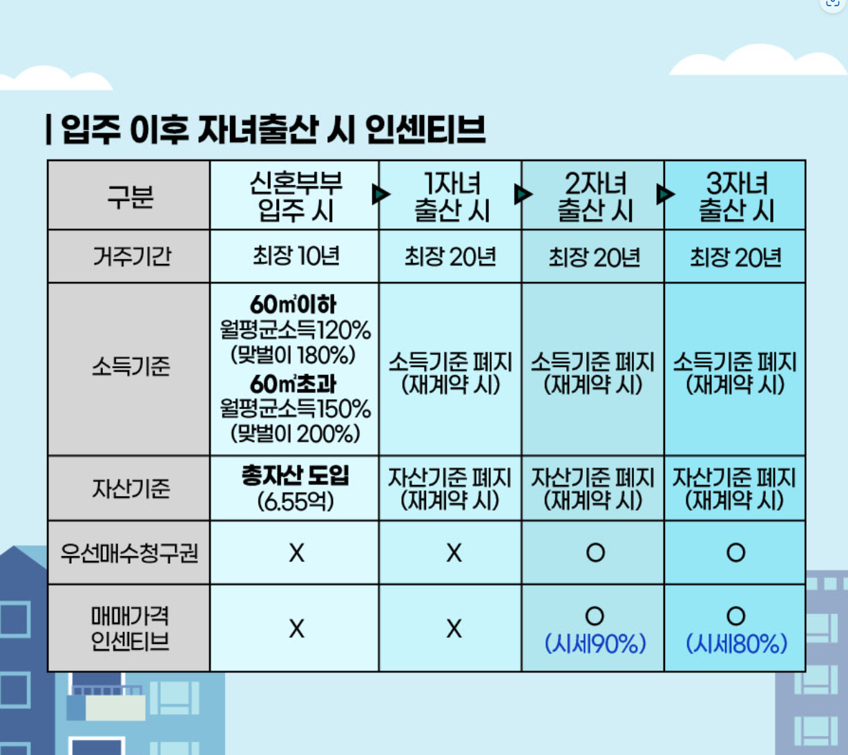 서울시 미리내집 4차 장기전세주택 자녀