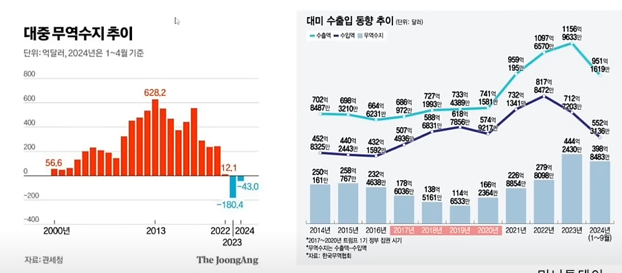 대중 무역수지 추이 및 대미 수출입 동향 추이