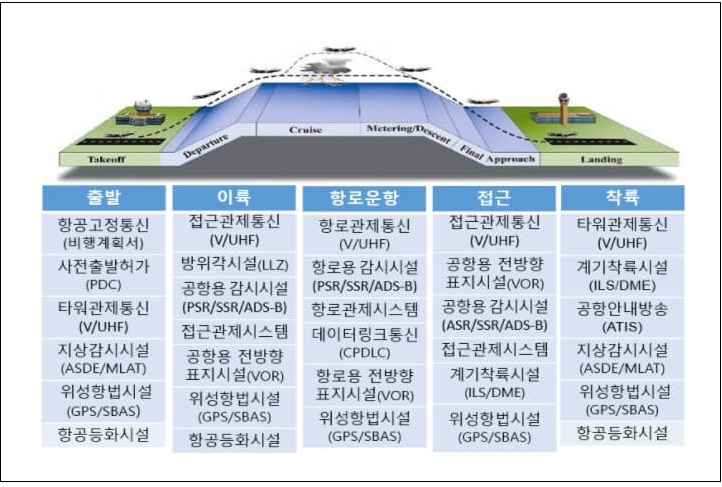  항행안전시설 중장기 투자방향 및 안전관리방안... 3,459억 원 투입 [국토교통부]