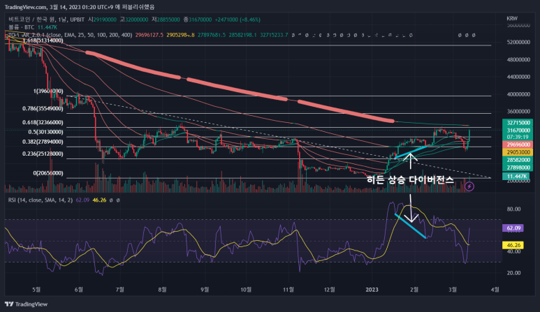 비트코인 1일봉 차트(업비트)