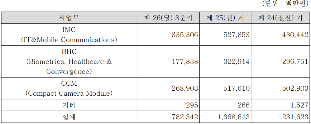 드림텍 - 주요 사업 부문 및 제품 현황(2023년 3분기)