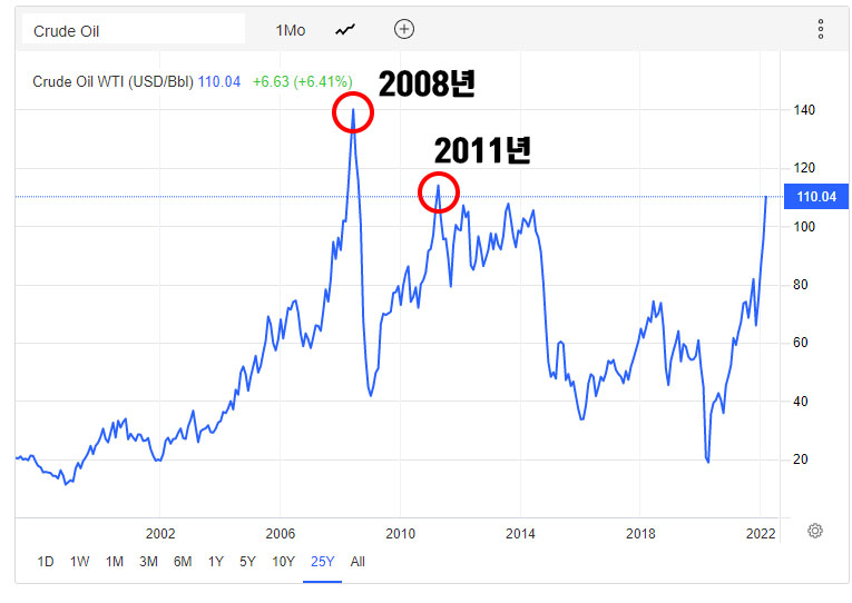  2000년 이후 역사적 유가(Oil Price) 분석