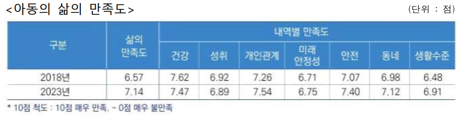 아동 삶의 만족도