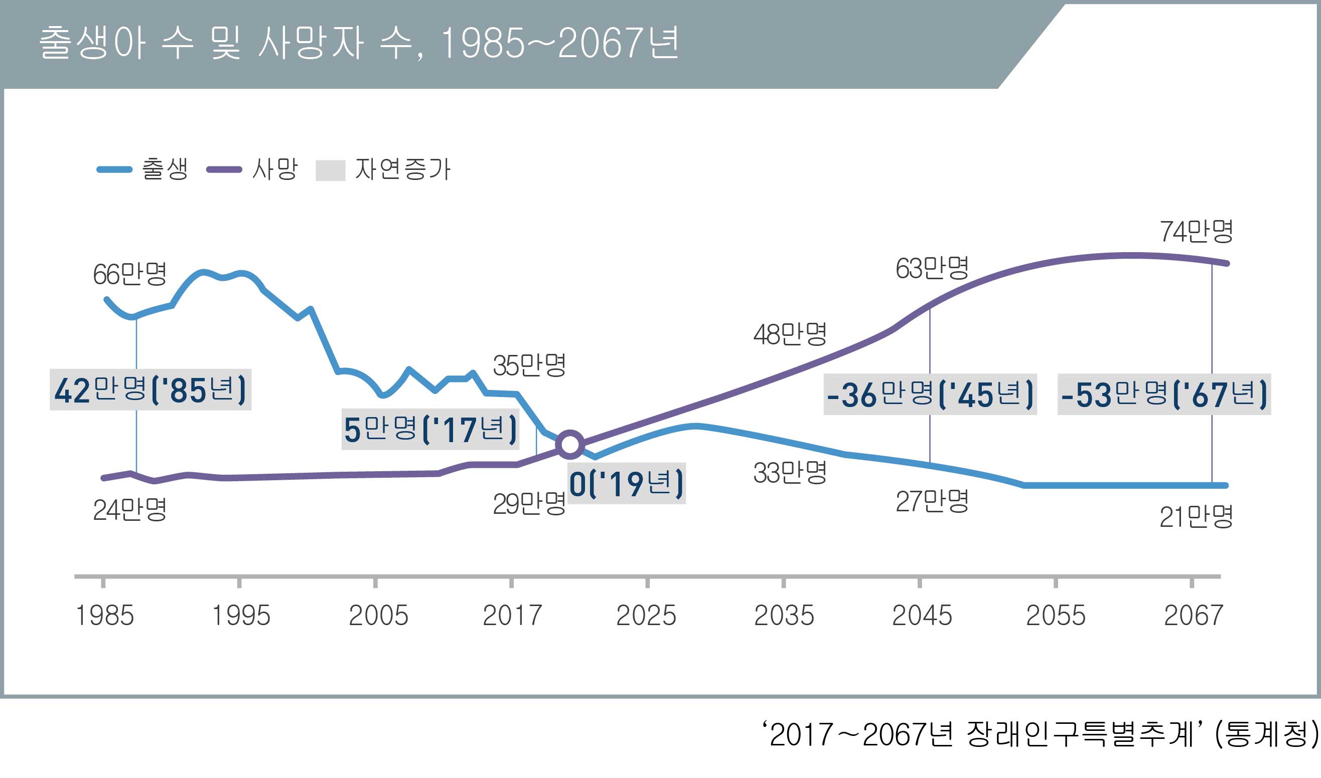 인구통계