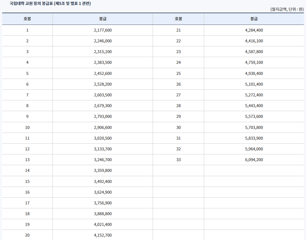 공무원 봉급표 사진