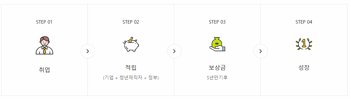 청년재직자 내일채움공제 플러스