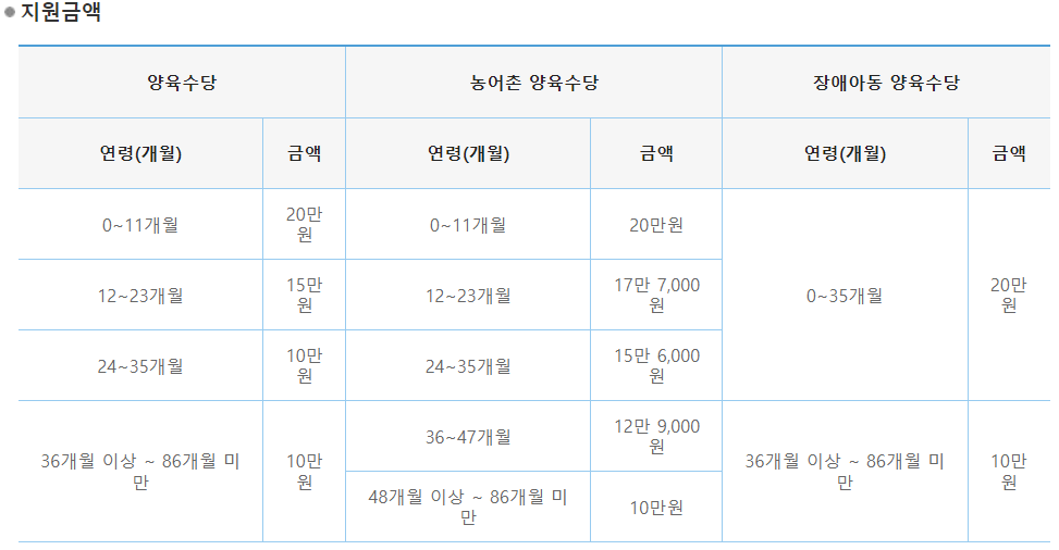 양육수당-지원표