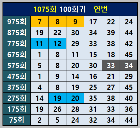 100회귀 연번