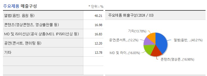 하이브_주요제품