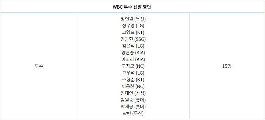 2023-WBC-한국-대표-투수-명단