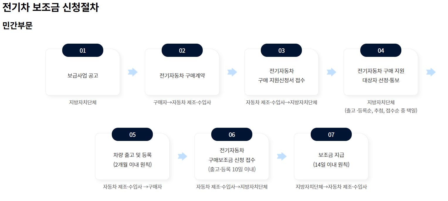 2024년 전기차 보조금 신청방법