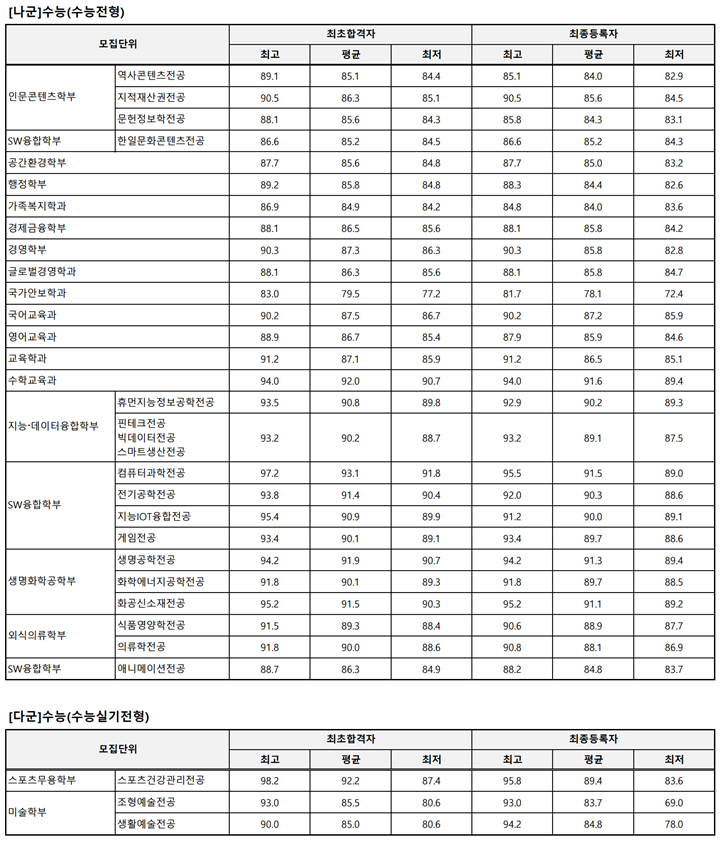 2023-상명대-서울-정시-입시결과