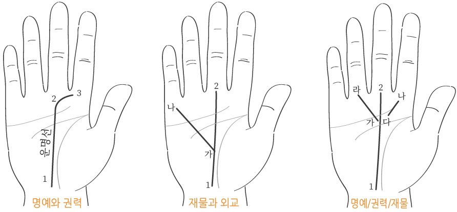 운명선-명예-권력-재물-외교