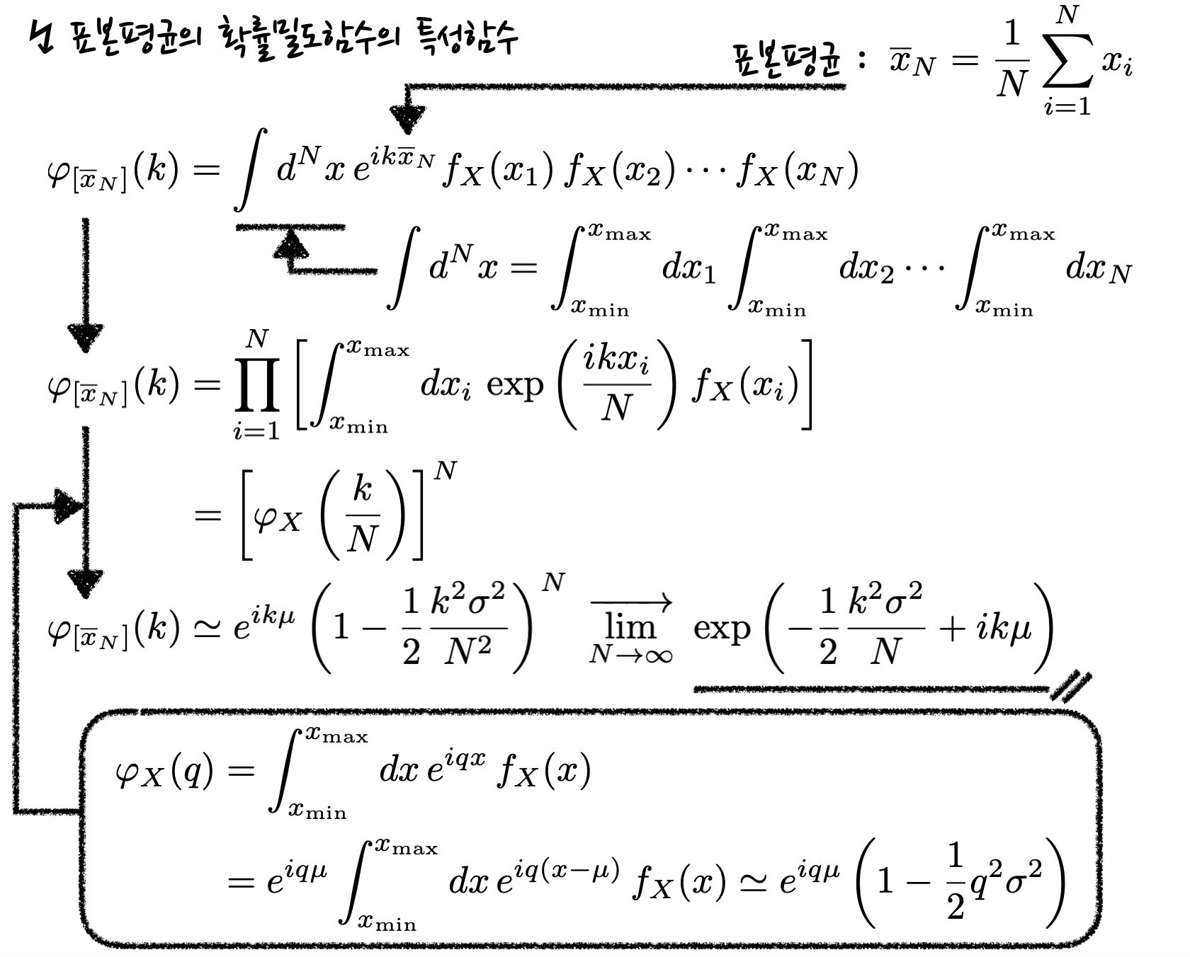 schematics of the central limit theorem, showing the characteristic function for the sample average in the limit of large number of samples