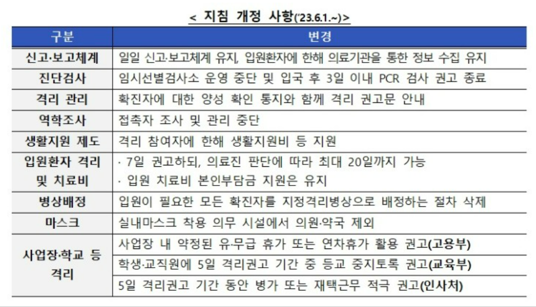 6월 코로나 방역지침