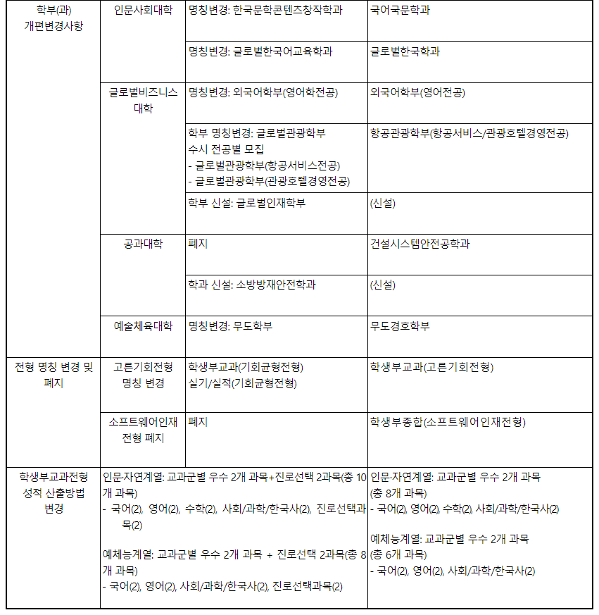 2024학년도 선문대학교 수시전형 전년 대비 주요 변경사항