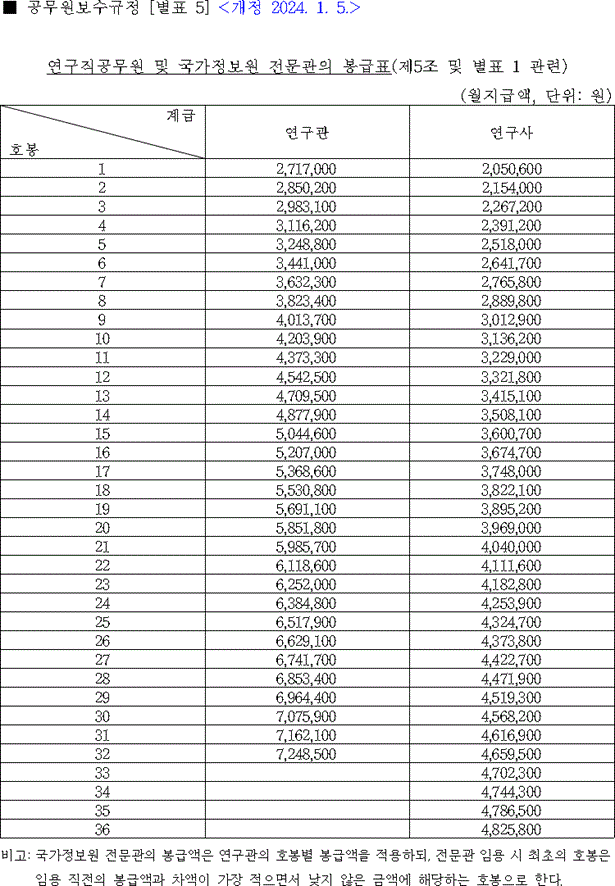 2024년 연구직 공무원 호봉표
