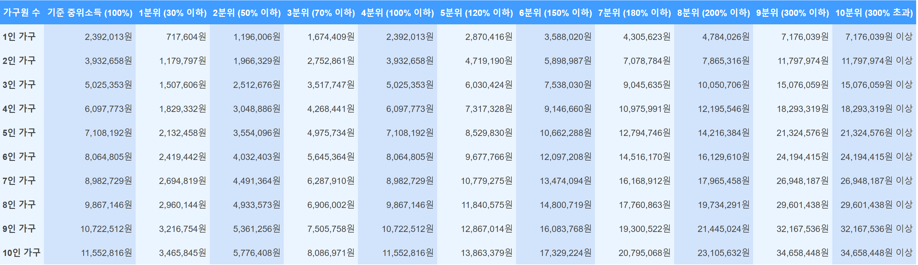 2025 기준 중위소득 및 소득분위표