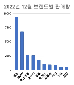 2022년-12월-수입자동차-브랜드별-판매-순위-막대-그래프