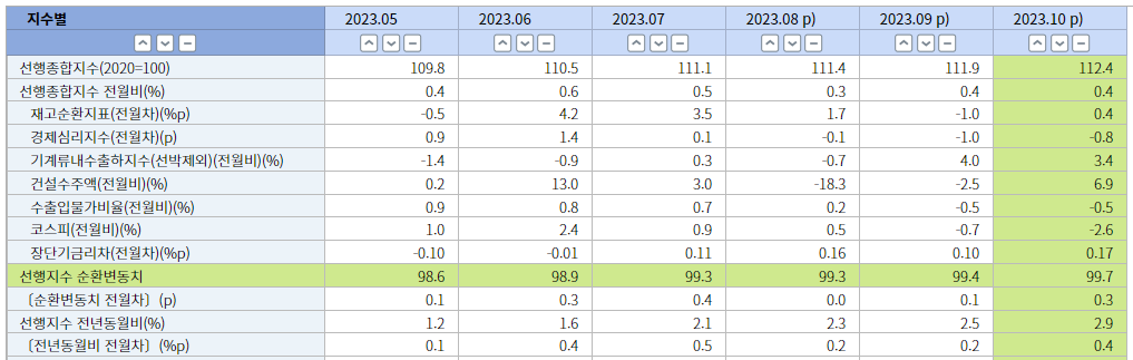 선행지수 순환변동치