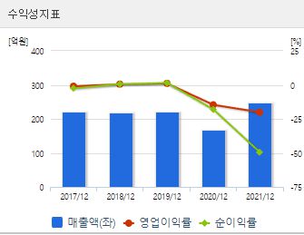 CBI 수익성지표