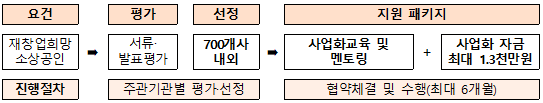 희망리턴패키지 재창업사업화