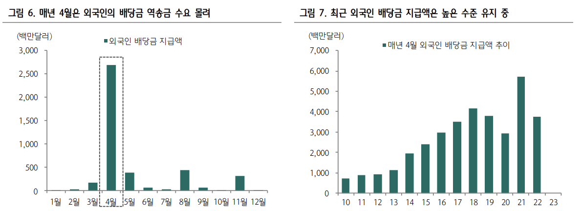 역사적으로 외국인 배당금 지급액은 4월이 나머지 전체 월을 합친 금액보다 더 컸다. 그만큼 외화 유출이 많을 것이고 환율 상승 압박이 커질 것이다.