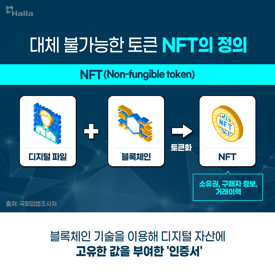 대체 불가능한 토큰 NFT의 정의
NFT(Non-Fungible Token)
블록체인 기술을 이용해 디지털 자산에 고유한 값을 부여한 &#39;인증서&#39;