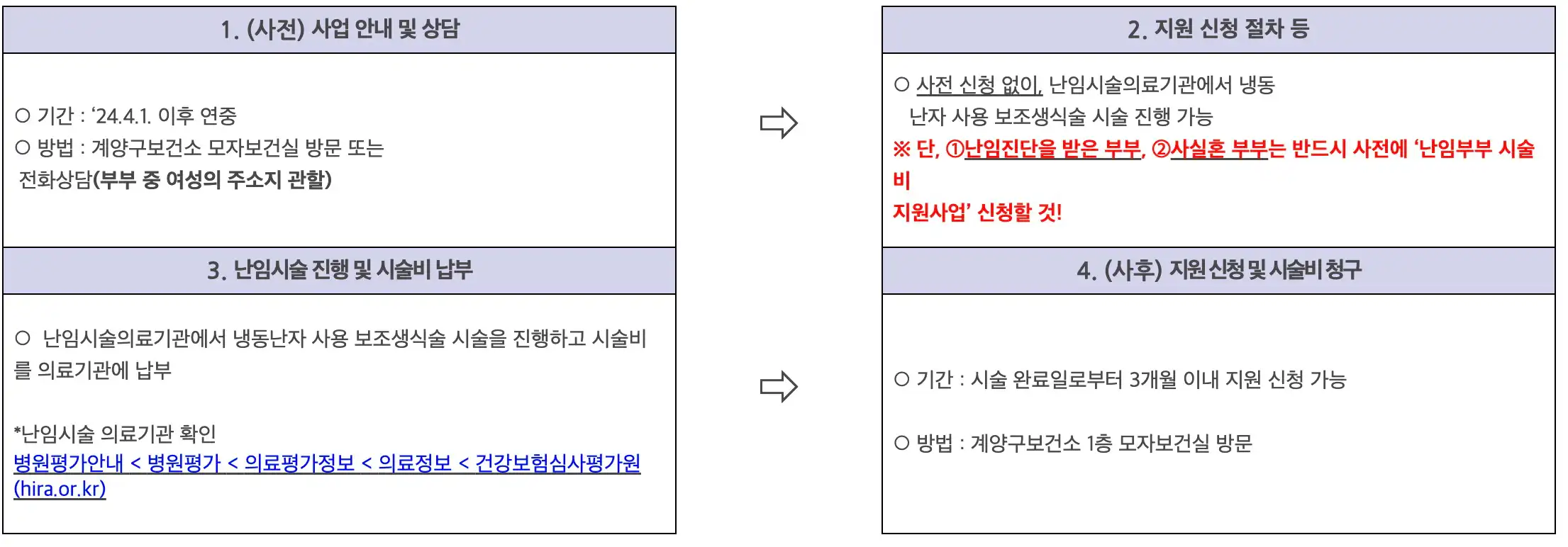 지원 신청 및 시술비 청구 절차