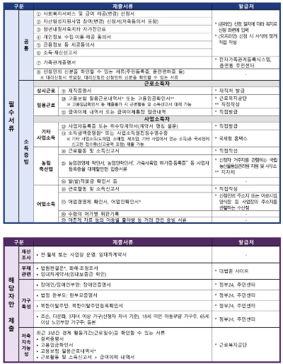 청년내일저축계좌 제출서류 신청서