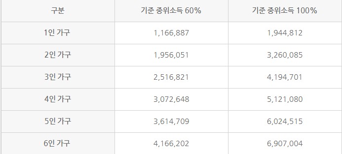  2022년 청년 월세 지원금 신청 자격 및 액수 알아보기