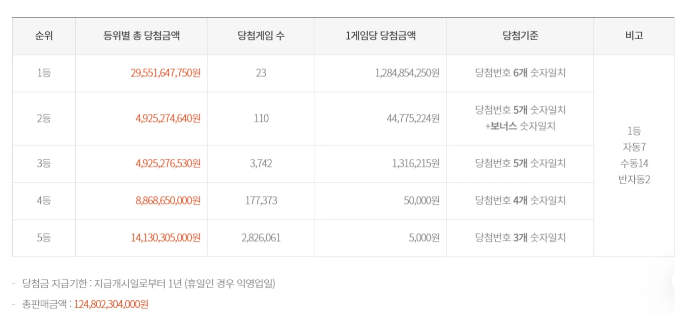 1159회 로또 등위별 총 당첨금액