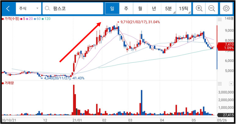 우성사료, 팜스코 주가 및 전망 옥수수 관련주 정리 : 현대사료, 16
