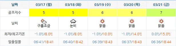 3월 14일 기준 정남진cc 날씨 안내
