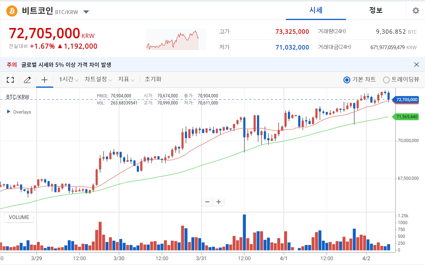 비트코인 예상 및 오늘의 코인 메디블록 ,도지코인,마로