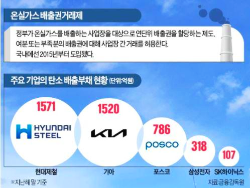  눈덩이처럼 불어나는 '탄소부채' 기업들은 초비상!