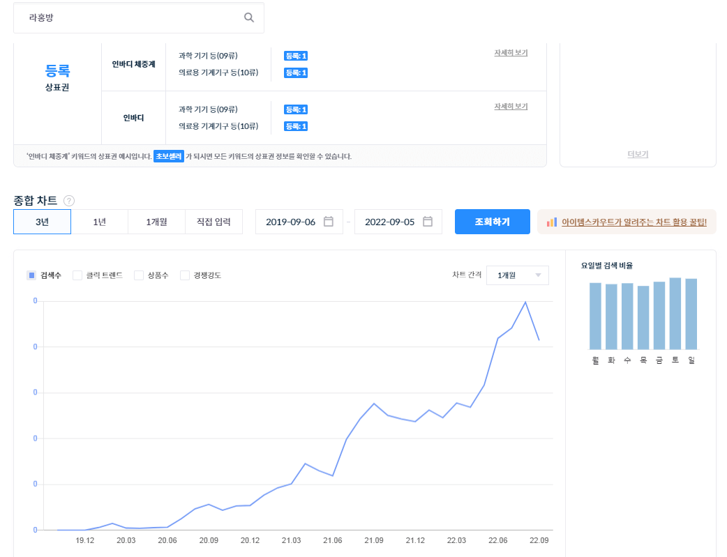 라홍방 검색량. 아이템스카우트 캡처