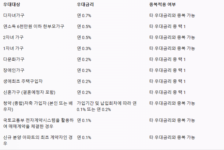 디딤돌 대출 신청방법 신청자격 필요 서류 우대금리 신혼부부 혜택 대출 한도