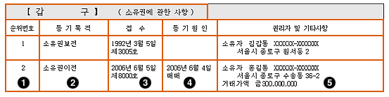 등기부등본 갑구