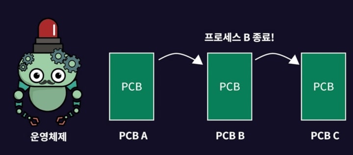 PCB-ProcessControlBlock