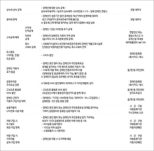 장애등급 혜택