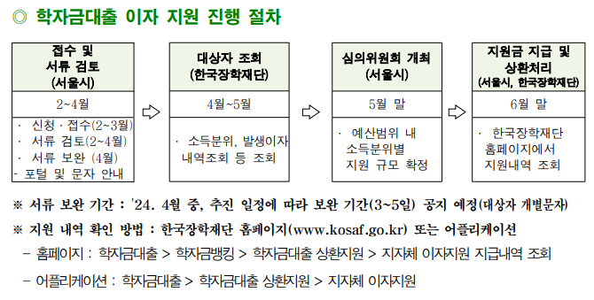 학재금대출-이자-지원-진행절차