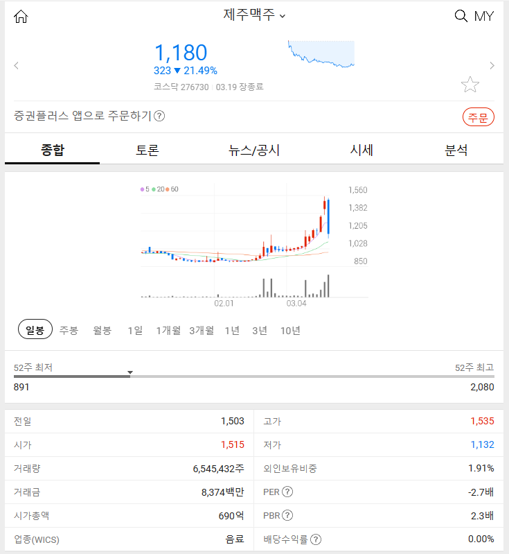 제주맥주 (-21.49%)