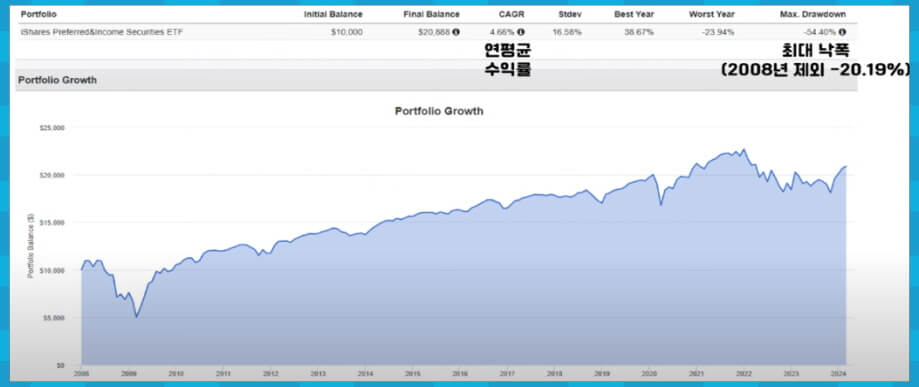 PFF 차트