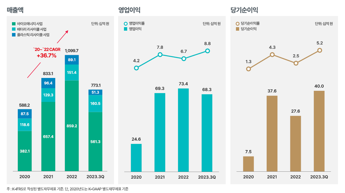 디에스단석 매출액&#44; 영업이익&#44; 당기순이익 등 경영실적