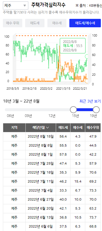 제주 매매지수