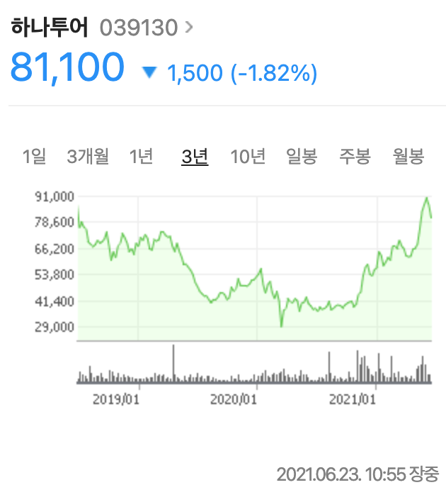  하나투어 주가 분석(주식투자, 배당금)