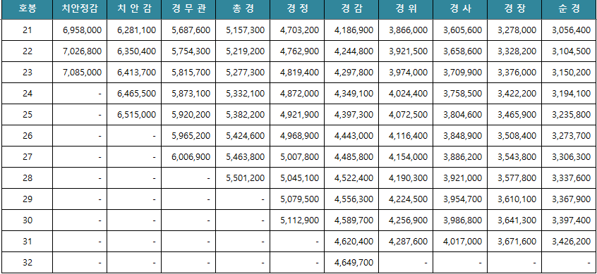 2021년 경찰공무원 봉급표 2021년 경찰공무원 봉급표